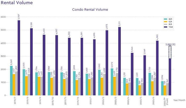 condo rental volume 2020 july